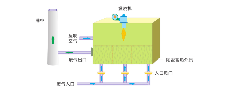 RTO蓄熱式廢氣焚燒爐